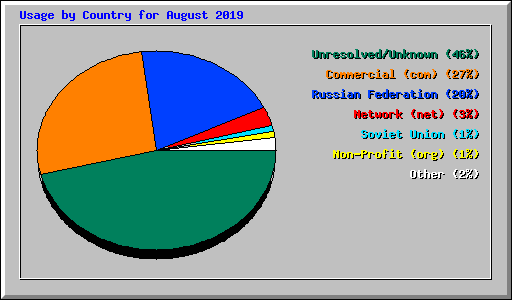 Usage by Country for August 2019