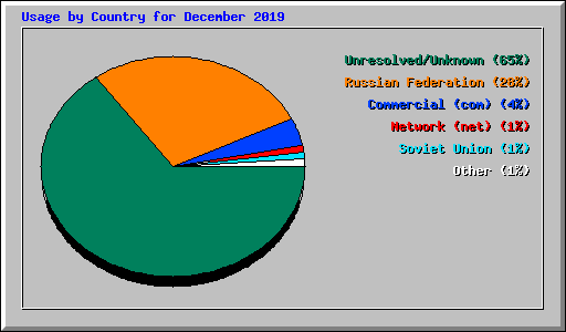 Usage by Country for December 2019