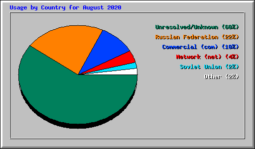 Usage by Country for August 2020