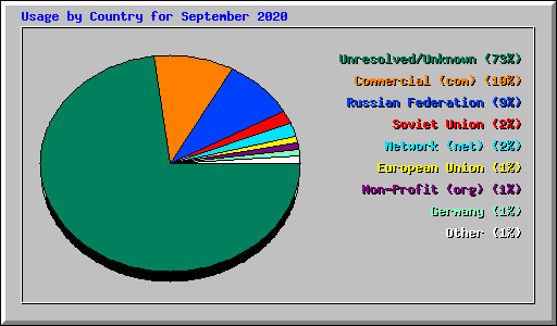 Usage by Country for September 2020