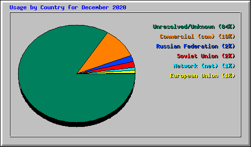 Usage by Country for December 2020