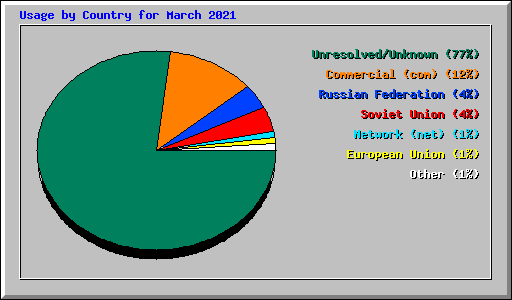 Usage by Country for March 2021
