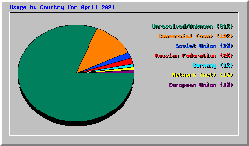 Usage by Country for April 2021