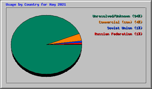 Usage by Country for May 2021