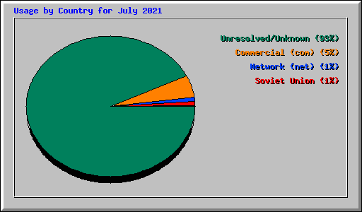 Usage by Country for July 2021