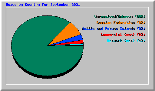 Usage by Country for September 2021