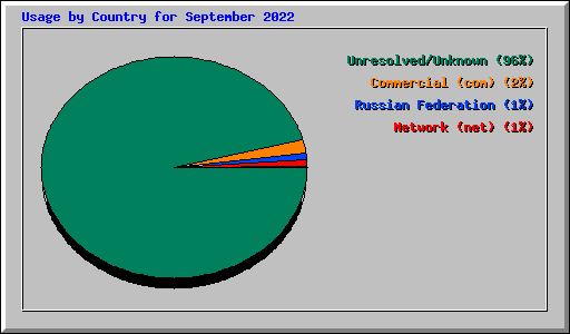 Usage by Country for September 2022
