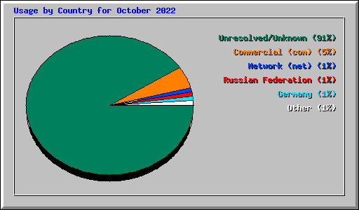 Usage by Country for October 2022