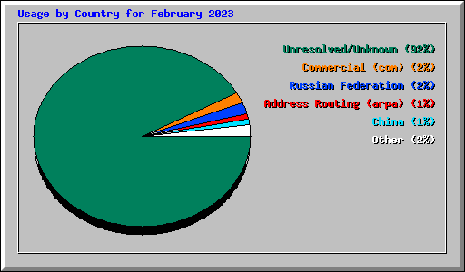 Usage by Country for February 2023