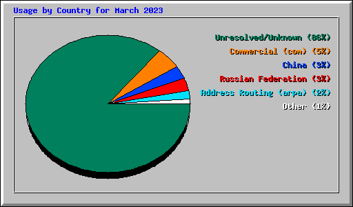 Usage by Country for March 2023