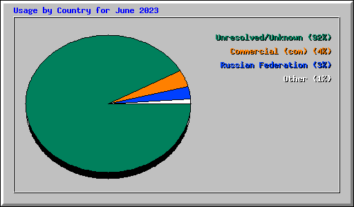 Usage by Country for June 2023