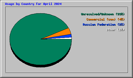 Usage by Country for April 2024