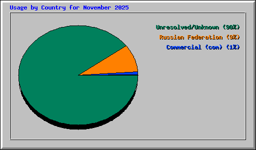 Usage by Country for November 2025