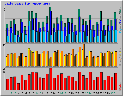 Daily usage for August 2014