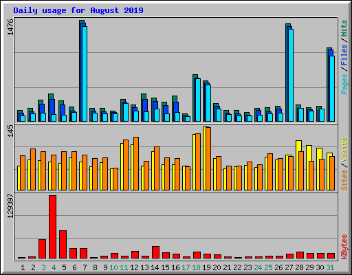 Daily usage for August 2019