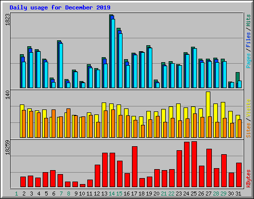 Daily usage for December 2019