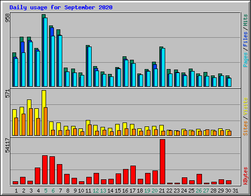 Daily usage for September 2020