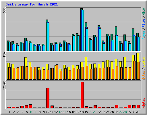 Daily usage for March 2021