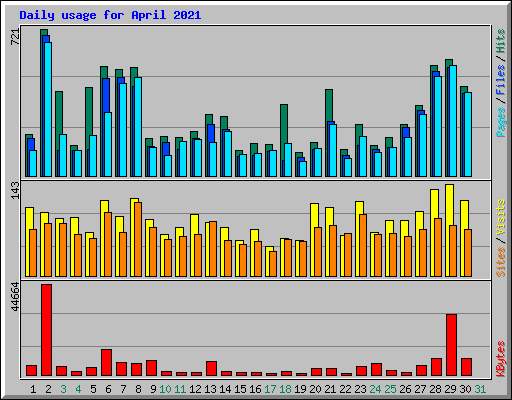 Daily usage for April 2021