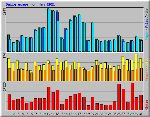 Daily usage for May 2021