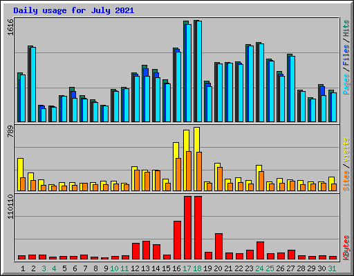 Daily usage for July 2021