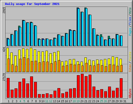 Daily usage for September 2021