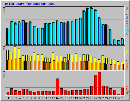 Daily usage for October 2021
