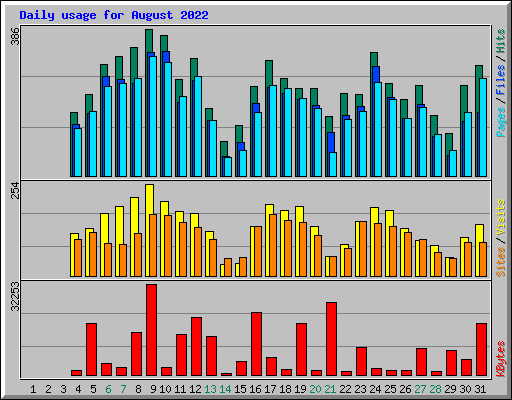 Daily usage for August 2022