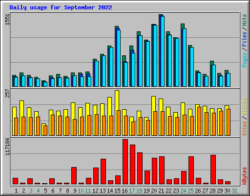 Daily usage for September 2022