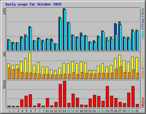 Daily usage for October 2022