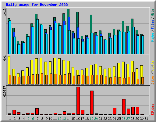 Daily usage for November 2022