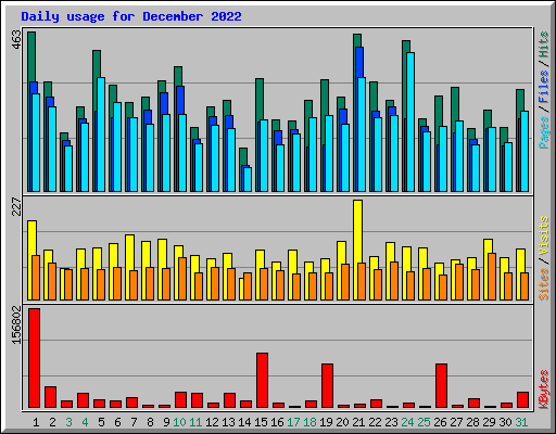 Daily usage for December 2022