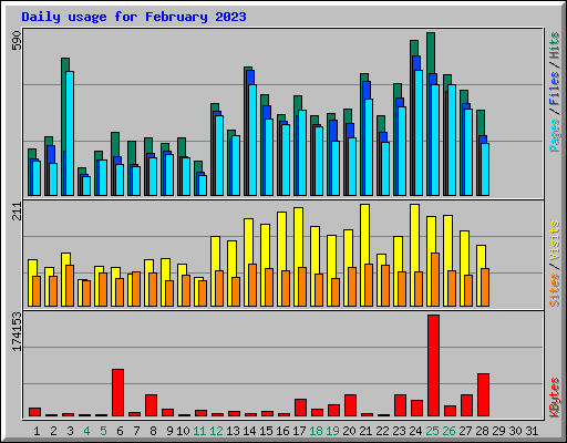 Daily usage for February 2023