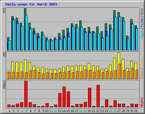 Daily usage for March 2023