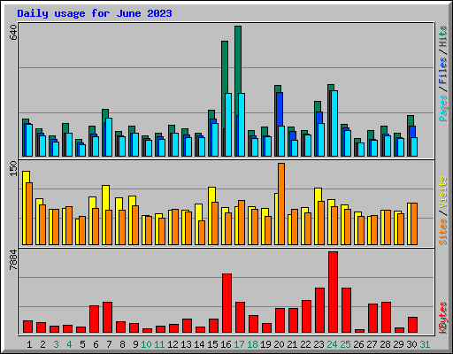 Daily usage for June 2023