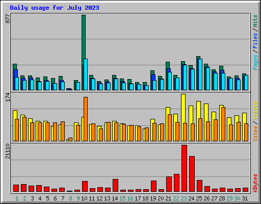 Daily usage for July 2023