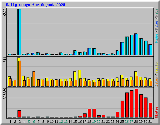 Daily usage for August 2023