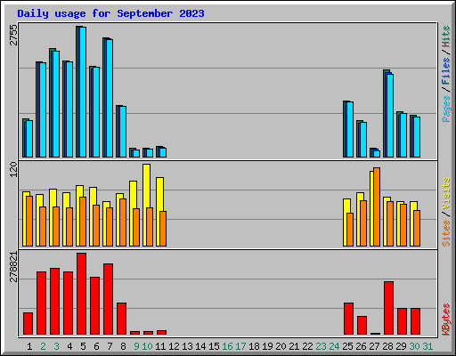 Daily usage for September 2023