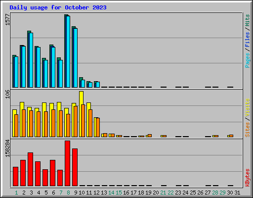 Daily usage for October 2023