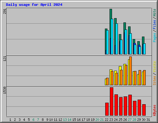 Daily usage for April 2024