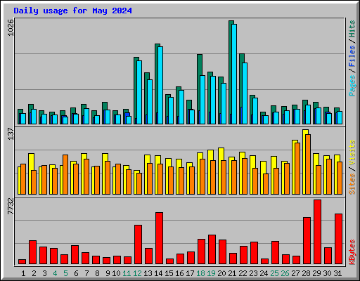 Daily usage for May 2024