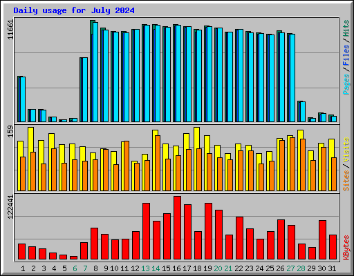 Daily usage for July 2024