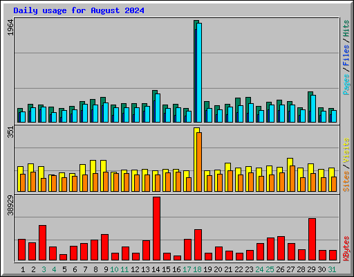 Daily usage for August 2024