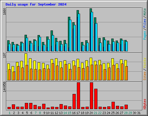 Daily usage for September 2024