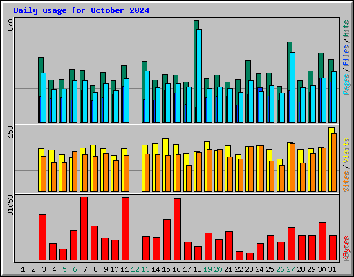 Daily usage for October 2024