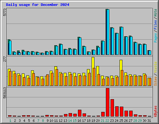 Daily usage for December 2024