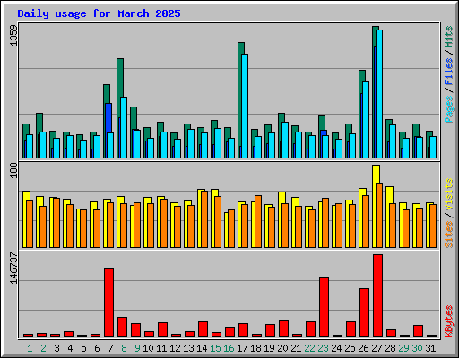 Daily usage for March 2025