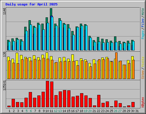 Daily usage for April 2025