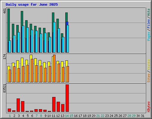 Daily usage for June 2025