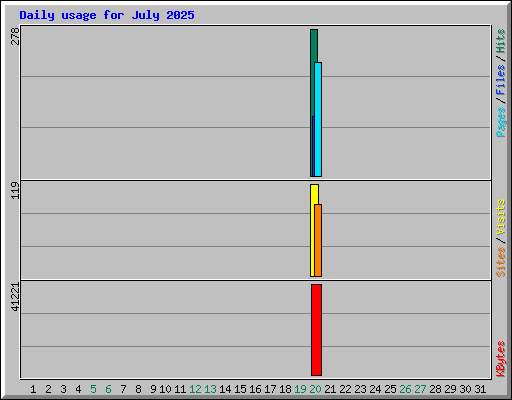 Daily usage for July 2025
